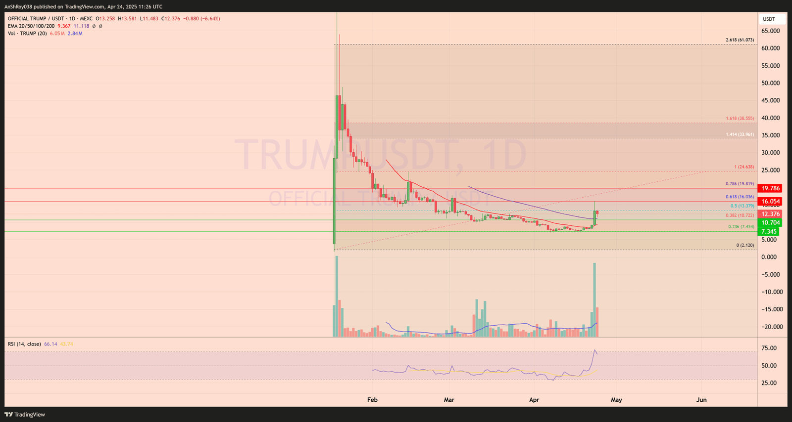 Official trump price analysis