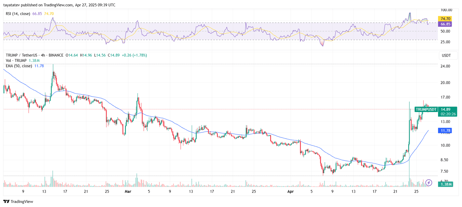 TRUMP Token Price Chart After Dinner Announcement. Source: TradingView