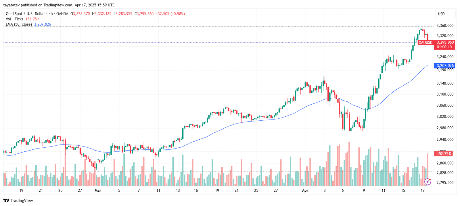 Gold Price Hits $3,354 in April 2025. Source: TradingView