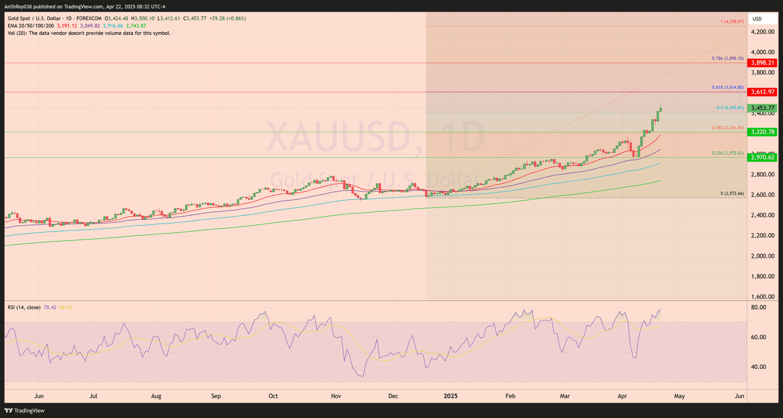 Gold price XAU USD analysis