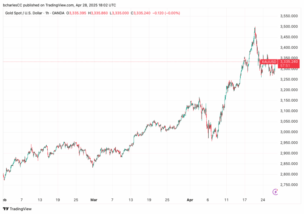 Gold’s Rally Wobbles — and Bitcoin Stands to Benefit