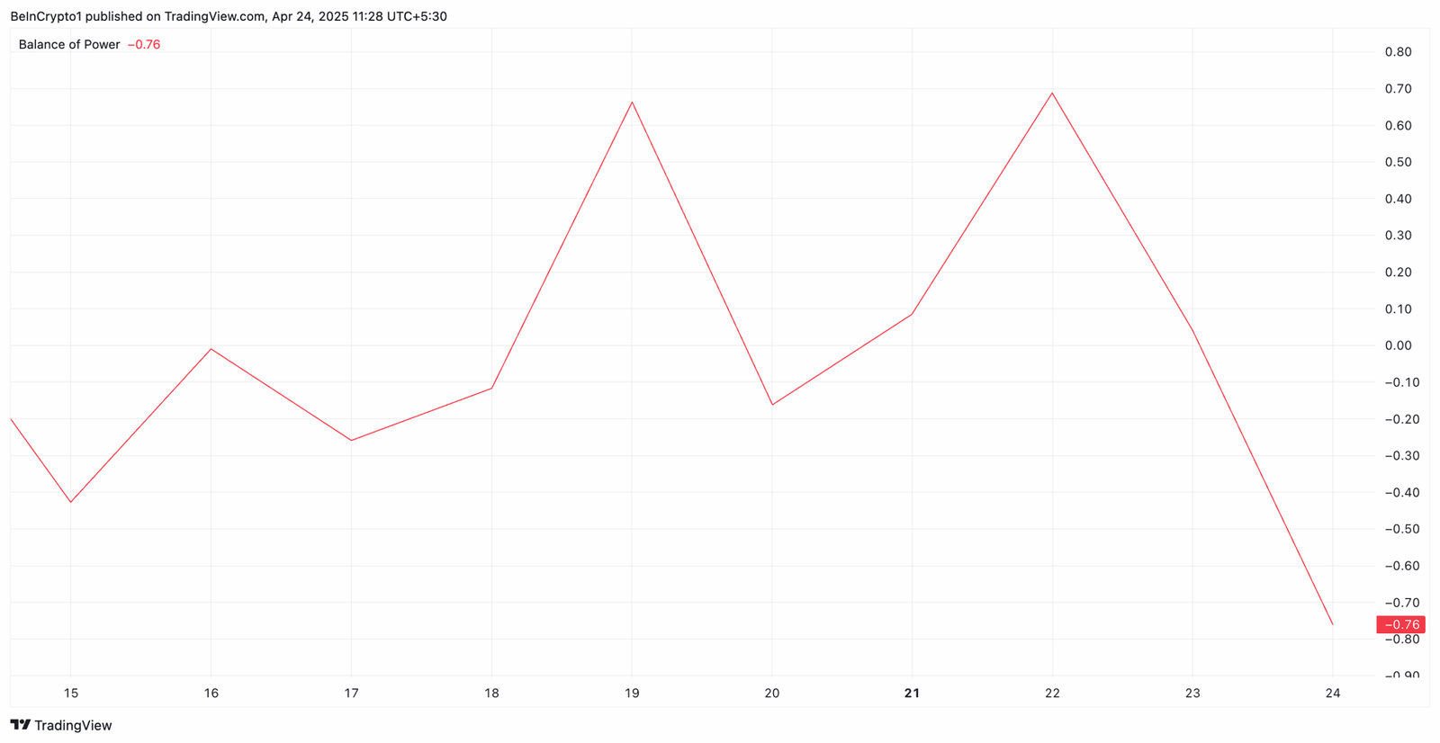  XRP Balance of Power Drops. Source: TradingView 