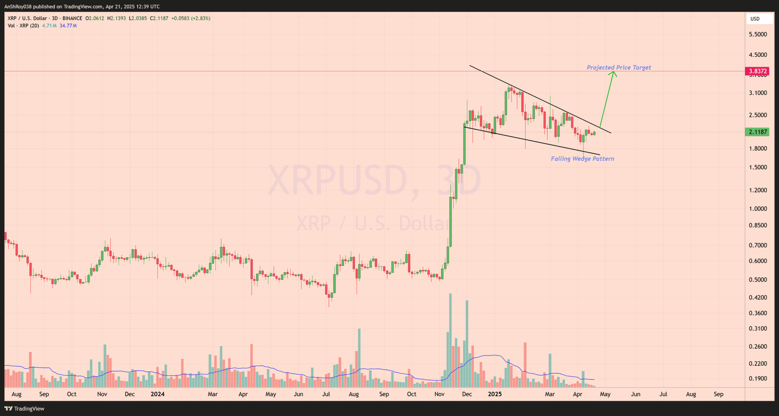 Ripple XRP USD price analysis