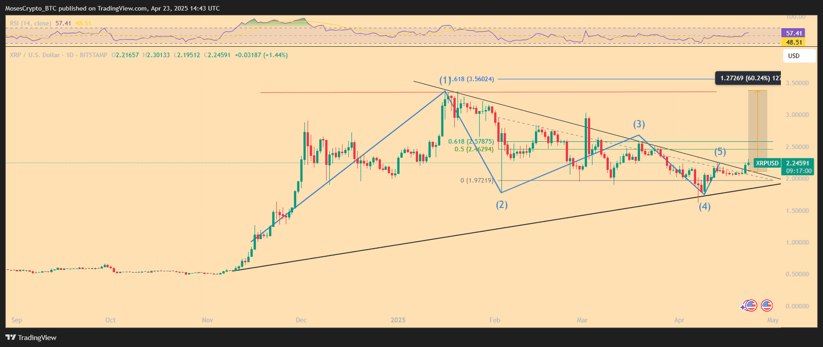 XRP/USD 1-day price chart. Source: TradingView