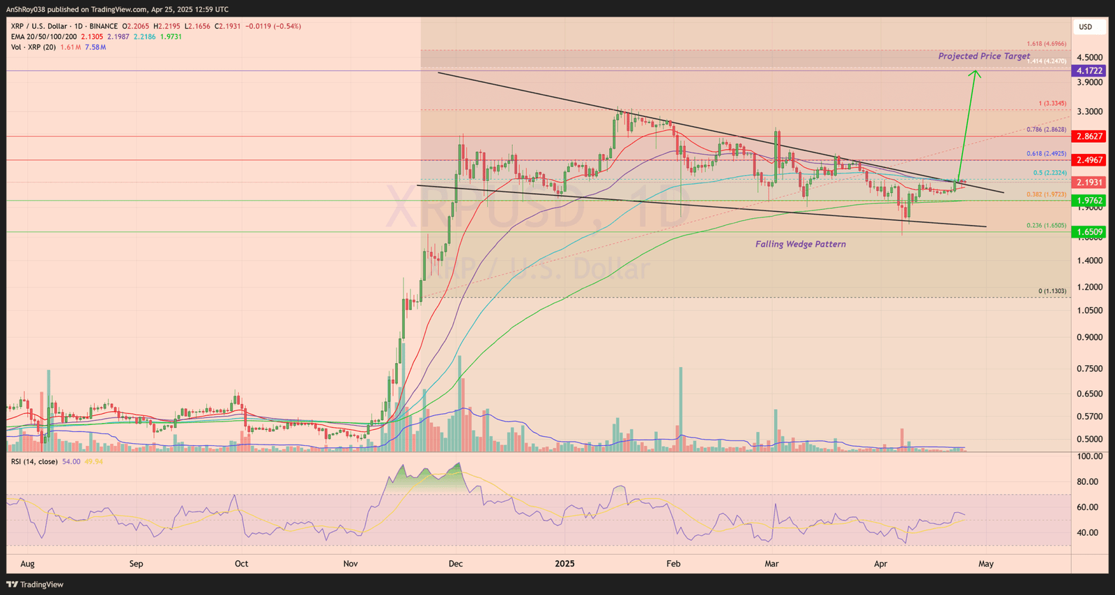 Ripple XRP CME Futures price analysis