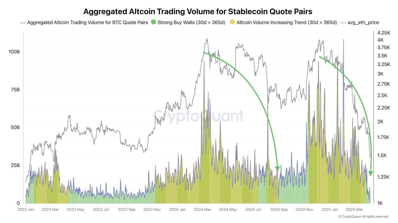 Altcoin Trading Volume Drops Below Yearly Average. Source: CryptoQuant