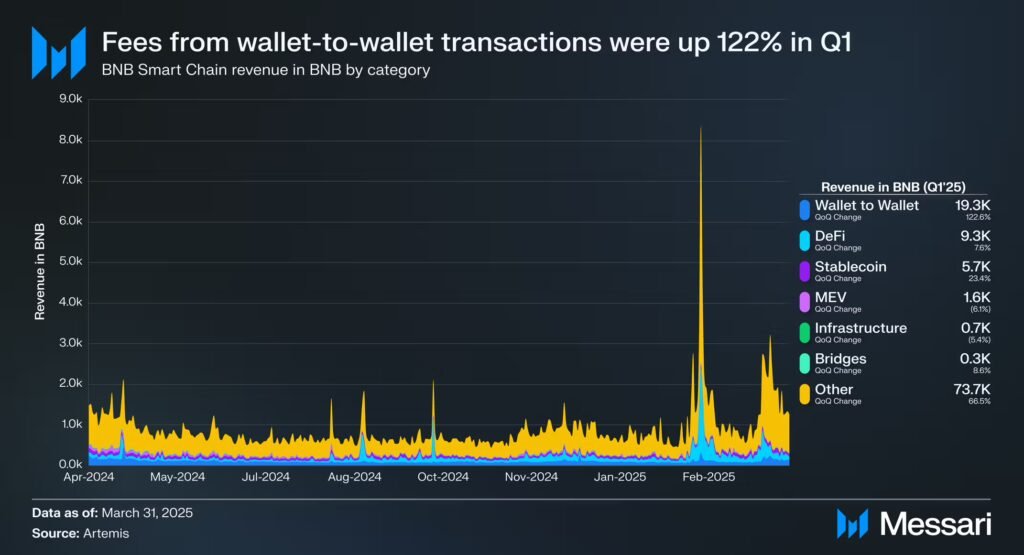 Binance BNB Messari Q1 2025 price analysis