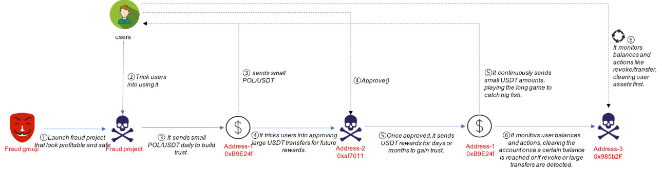 Deepfake Crypto Scam Workflow Breakdown. Source: GoPlus Security