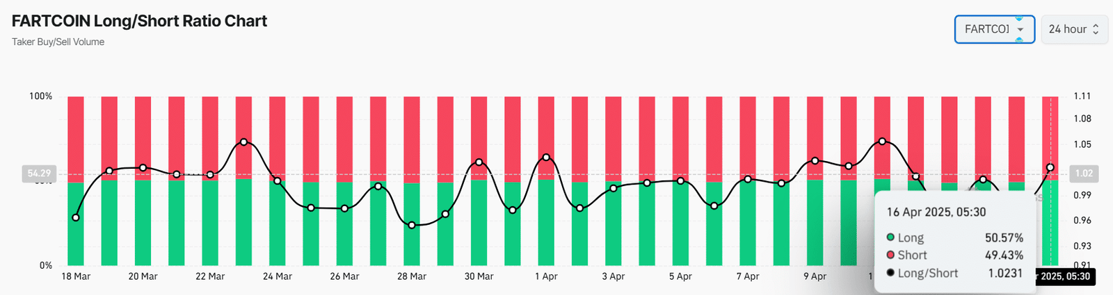Fartcoin Longs Dominate at 1.02 Ratio. Source: CoinGlass