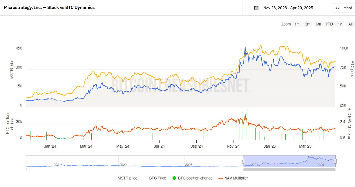 Strategy Stock and Bitcoin Price Correlation 2024–2025. Source: BitcoinTreasuries.net