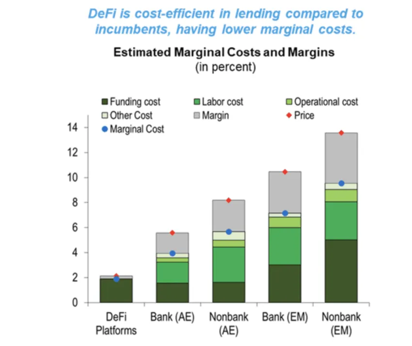 DeFi Lending Margins vs Traditional Finance. Source: IMF