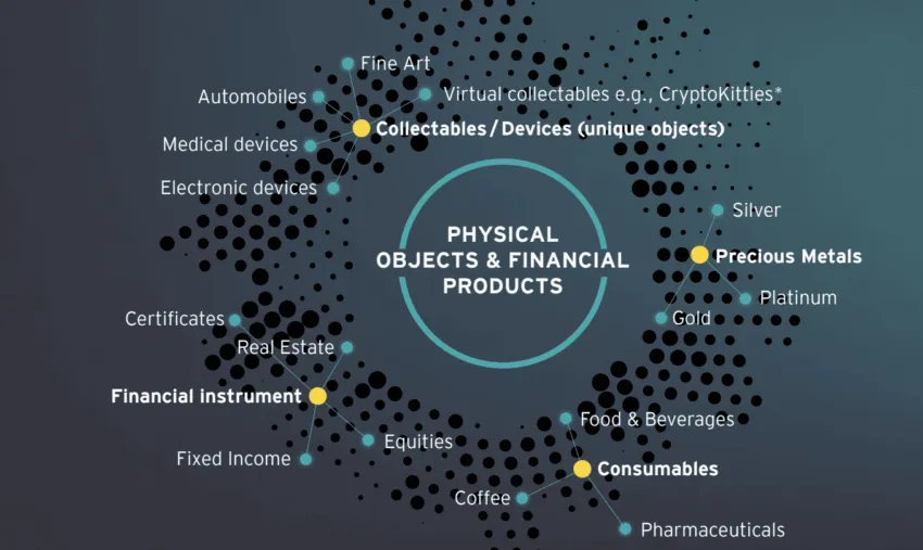 Tokenizing Physical Assets and Financial Products. Source: EY