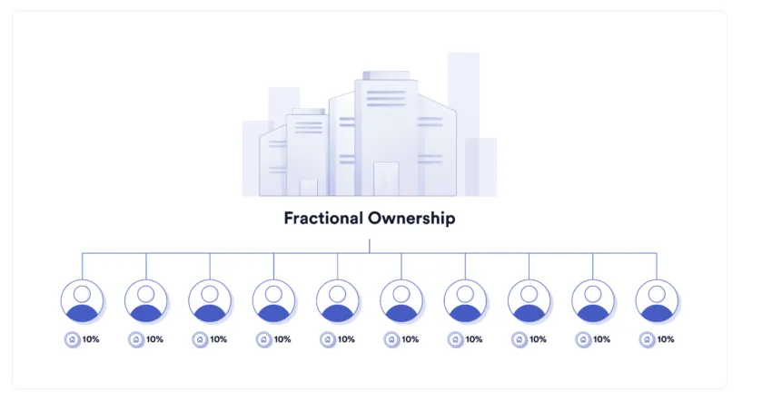 Tokenized Real Estate Fractional Ownership. Source: Chainlink