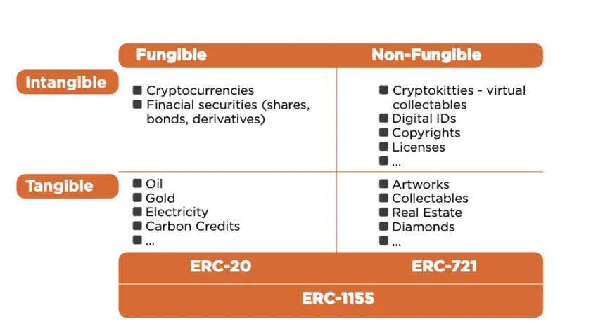 Fungible vs Non-Fungible Token Standards. Source: EY
