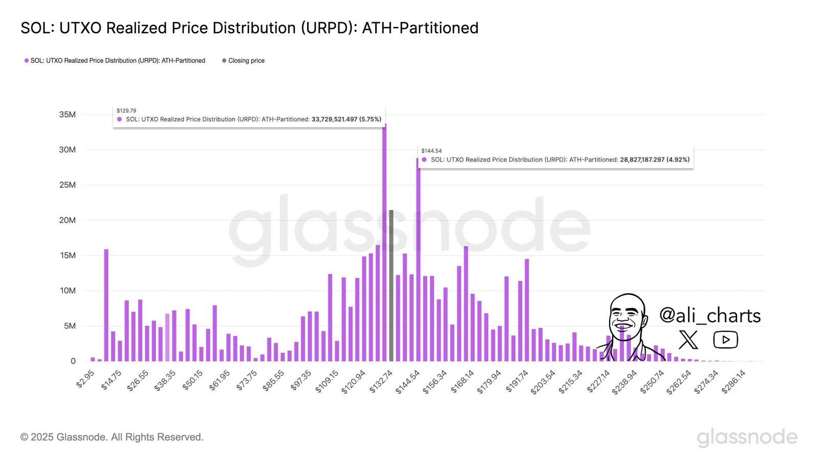 Solana: SOL UTXO Distribution Highlights $129 and $144 Zones. Source: Glassnode via @ali_charts