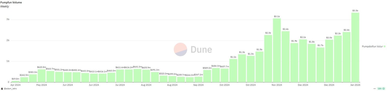 Pump.fun Weekly Trading Volume Peaks at $3.3B. Source: Dune (@edam_tehc)