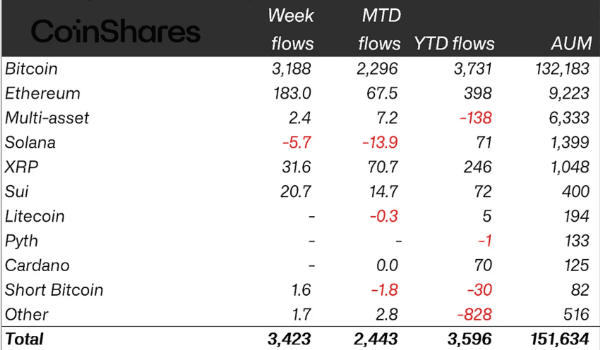 Sui ETF Inflows and AUM Data. Source: CoinShares