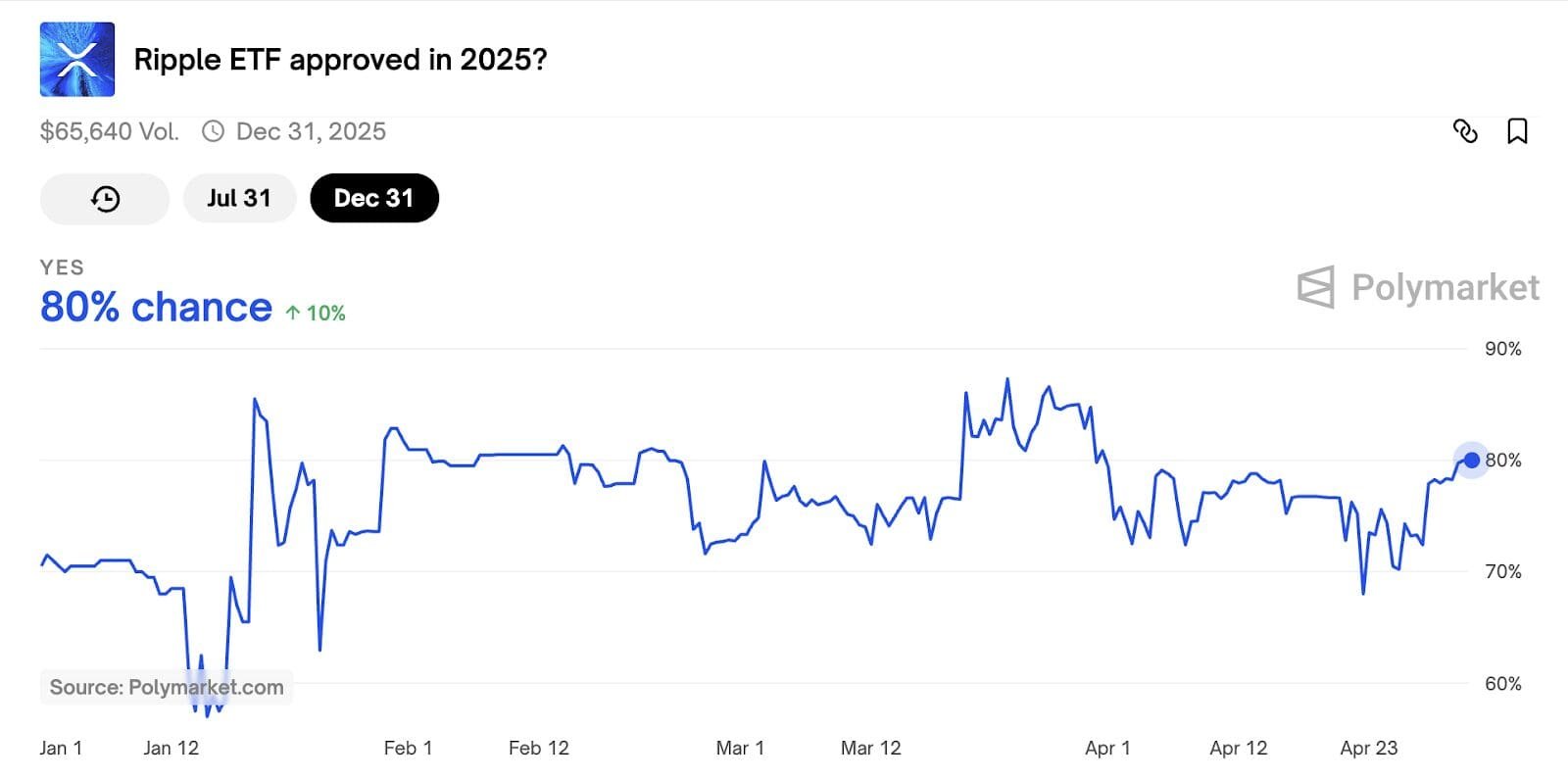 Ripple ETF Approval Odds Hit 80 Percent. Source: Polymarket