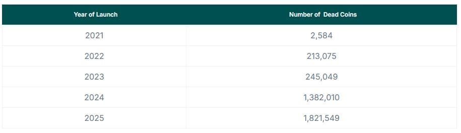 Dead Crypto Tokens by Year (2021–2025). Source: CoinGecko