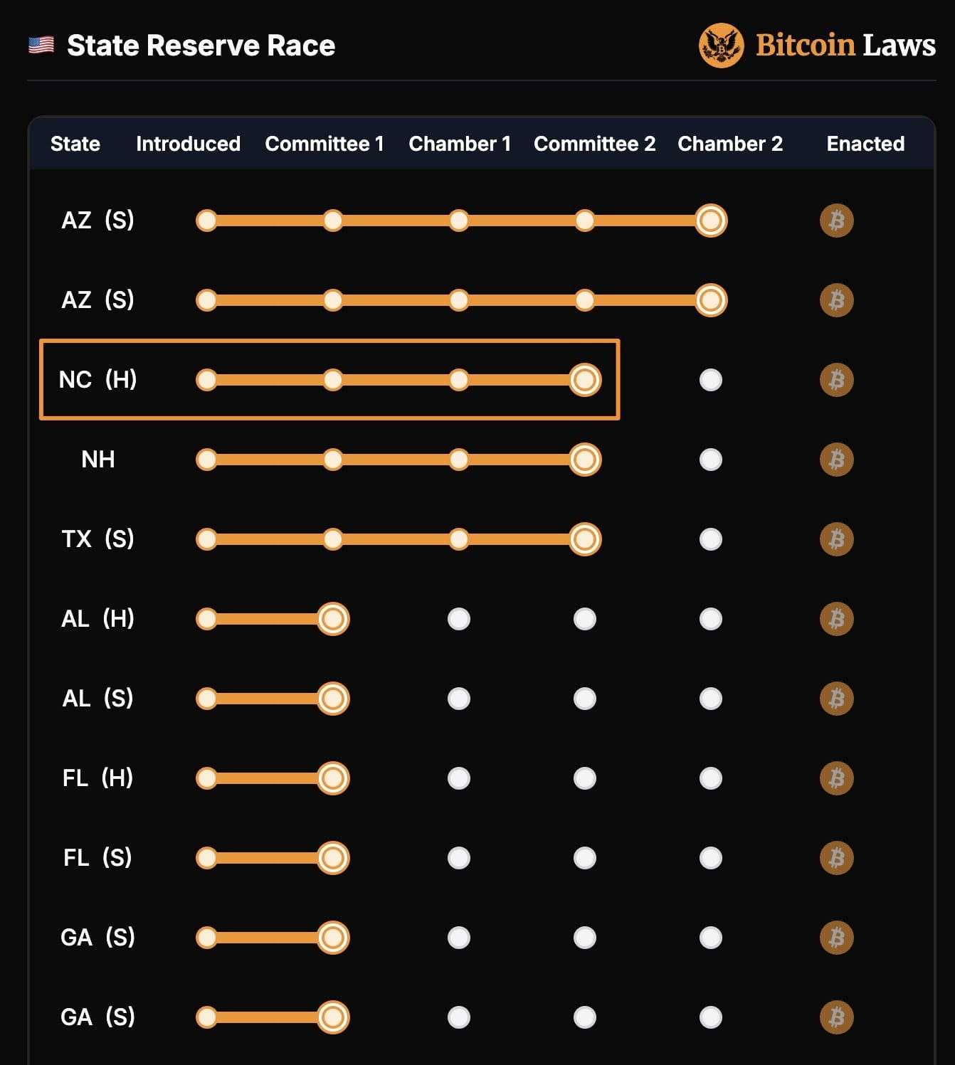 Crypto Reserve Legislation Progress by State. Source: Bitcoin Laws