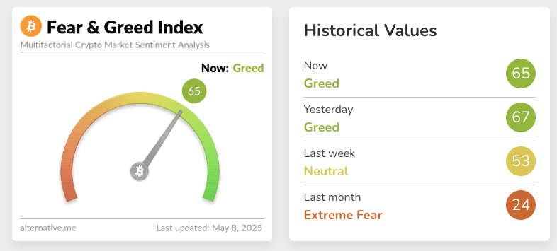 Bitcoin Sentiment Turns to Greed. Source: Alternative.me