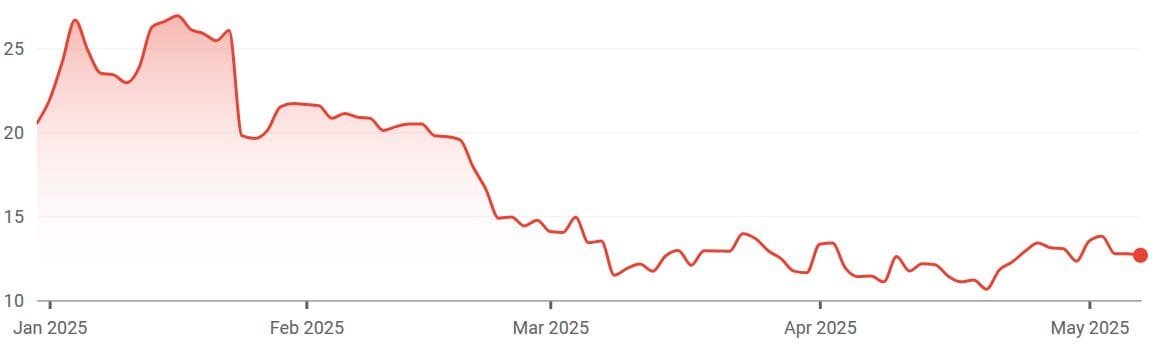 Hut 8 Stock Decline Jan–May 2025. Source: Google Finance