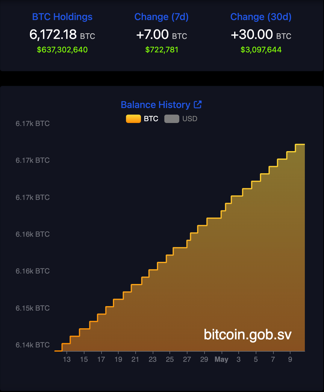 El Salvador Bitcoin Holdings Climb to 6,172 BTC. Source: bitcoin.gob.sv