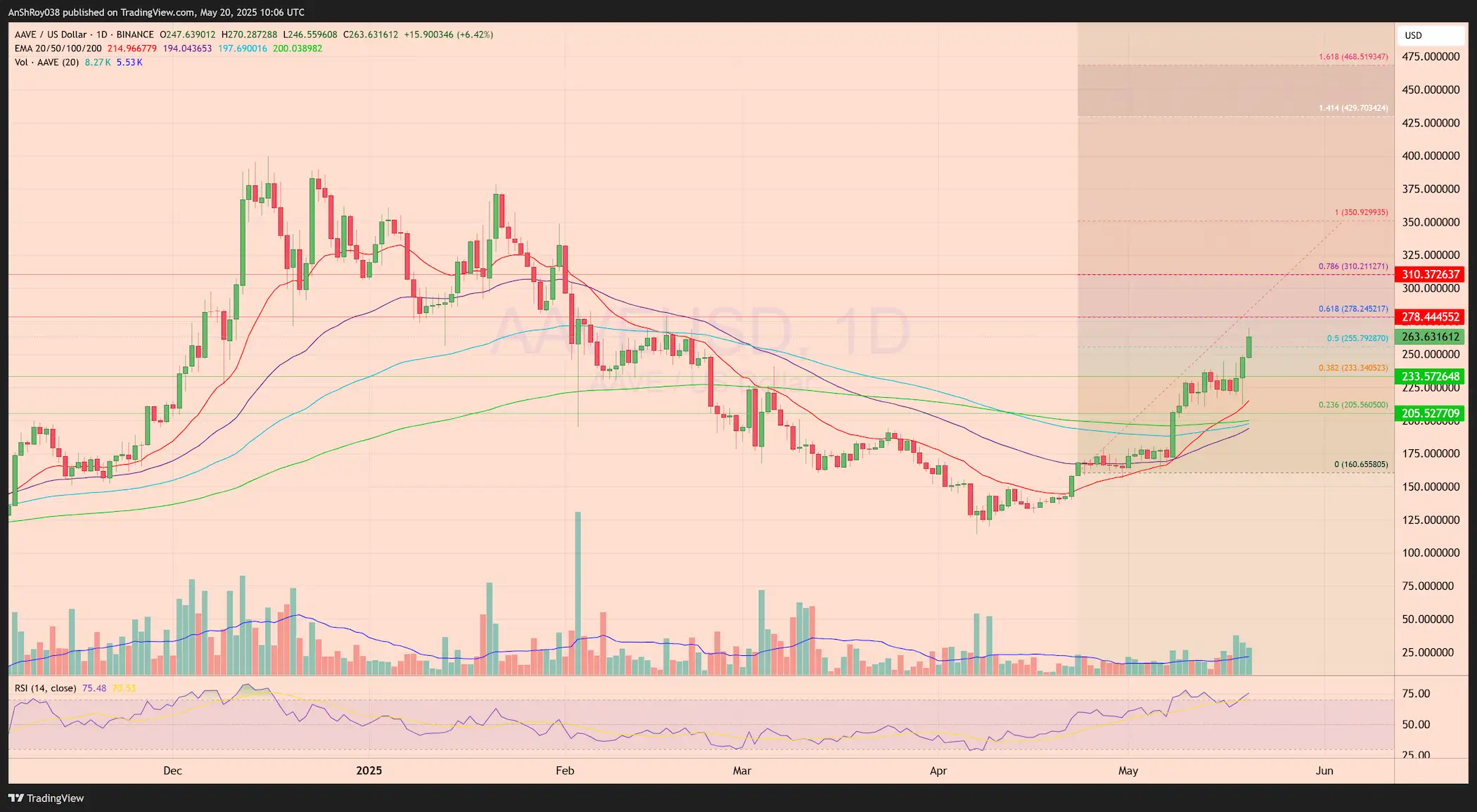 Aave news price analysis
