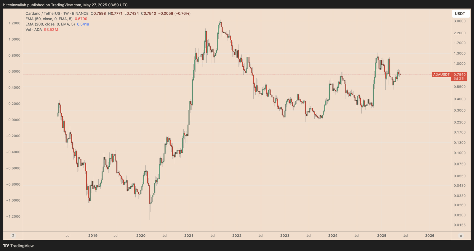 ADA/USD lifetime performance chart