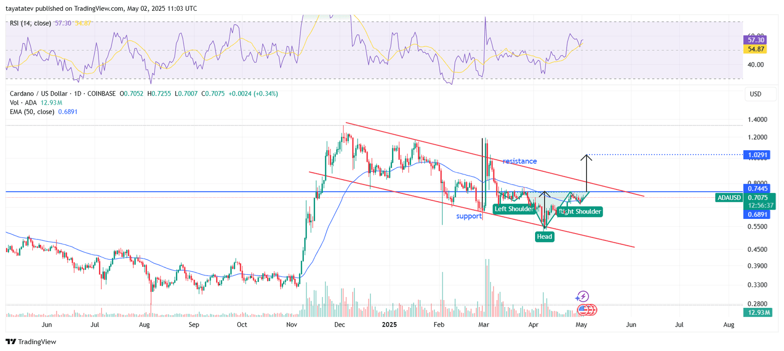 Cardano Head and Shoulders Pattern Targets $1.03 BreakoutSource: TradingView
