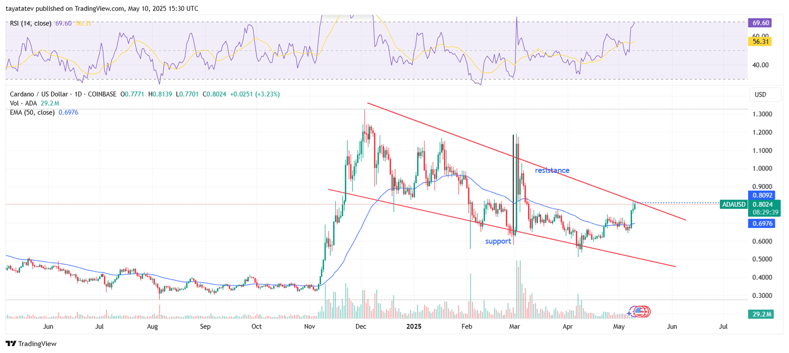 ADAUSD 1D Chart with RSI and EMASource: TradingView