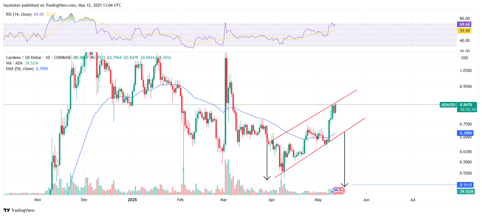Cardano (ADA) Bearish Flag Pattern – Potential Drop to $0.51Source: TradingView.com