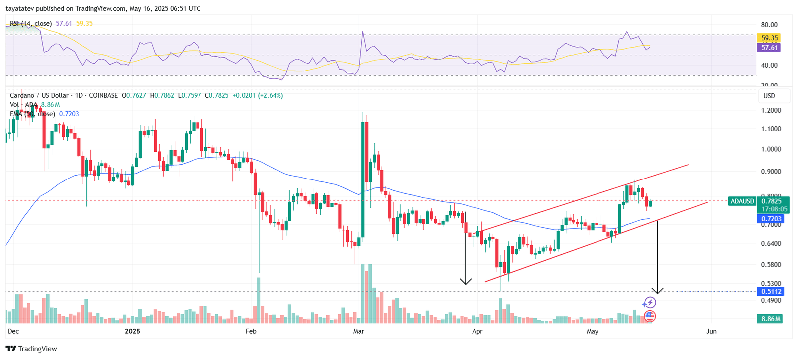 Cardano ADA Bearish Flag Breakdown Chart. Source: TradingView