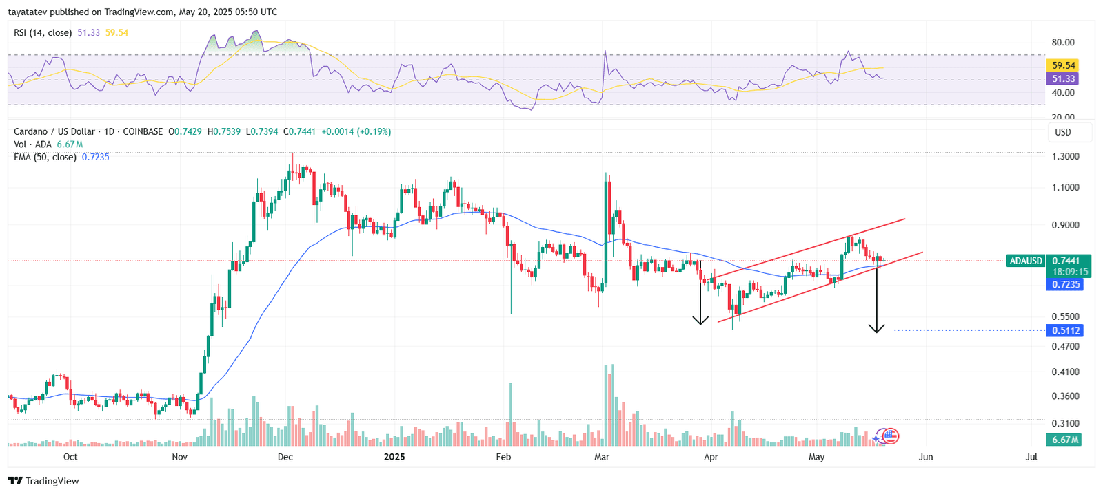 Cardano ADAUSD 1D. Source: TradingView.com