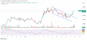 ADA has broken out of a falling parallel channel on 4hour price chart.