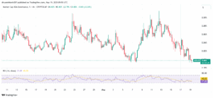 ADA’s dominance in the overall crypto market fell to 0.80% 