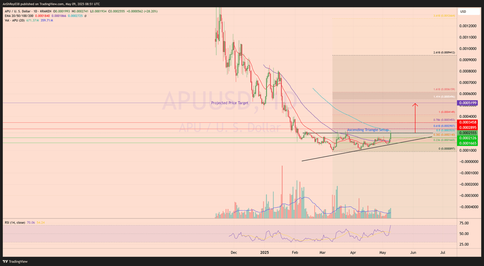 APU price analysis BTC ETH Bitcoin Ethereum
