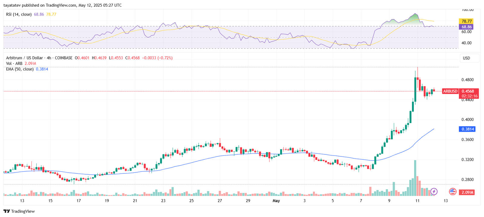 Arbitrum Price Slides Below $0.500 ResistanceSource: TradingView