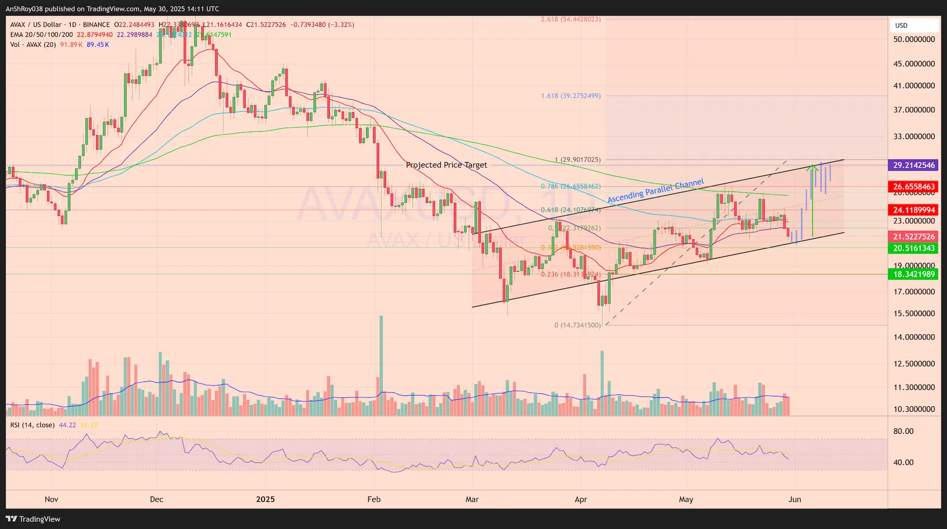 Avalanche AVAX June price prediction