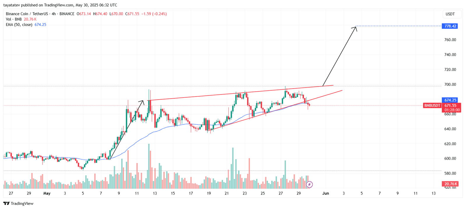 BNB/USDT 4-Hour ChartSource: TradingView.com