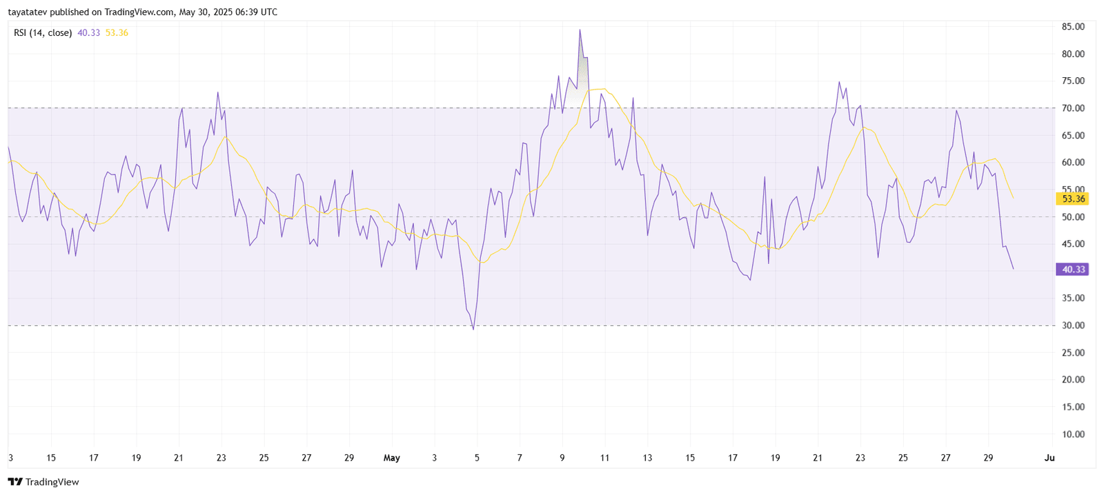 BNB/USDT 4-Hour RSI ChartSource: TradingView.com