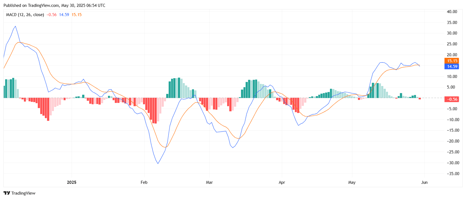 BNB/USDT Daily MACD ChartSource: TradingView.com