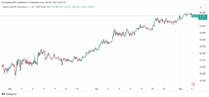 Bitcoin dominance has surged to 65% as of early May 2025