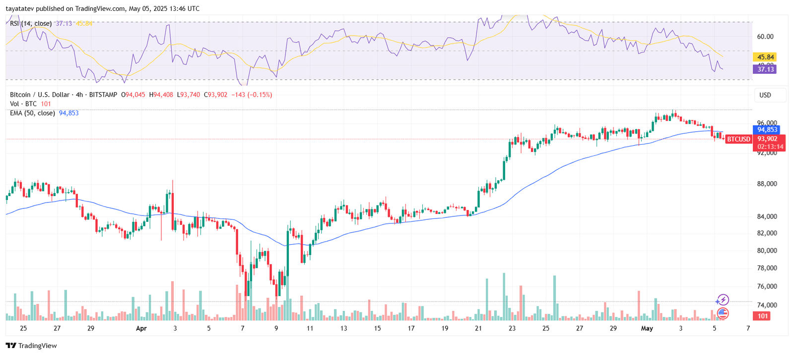Bitcoin Struggles Below $95K as RSI Slips. Source: TradingView