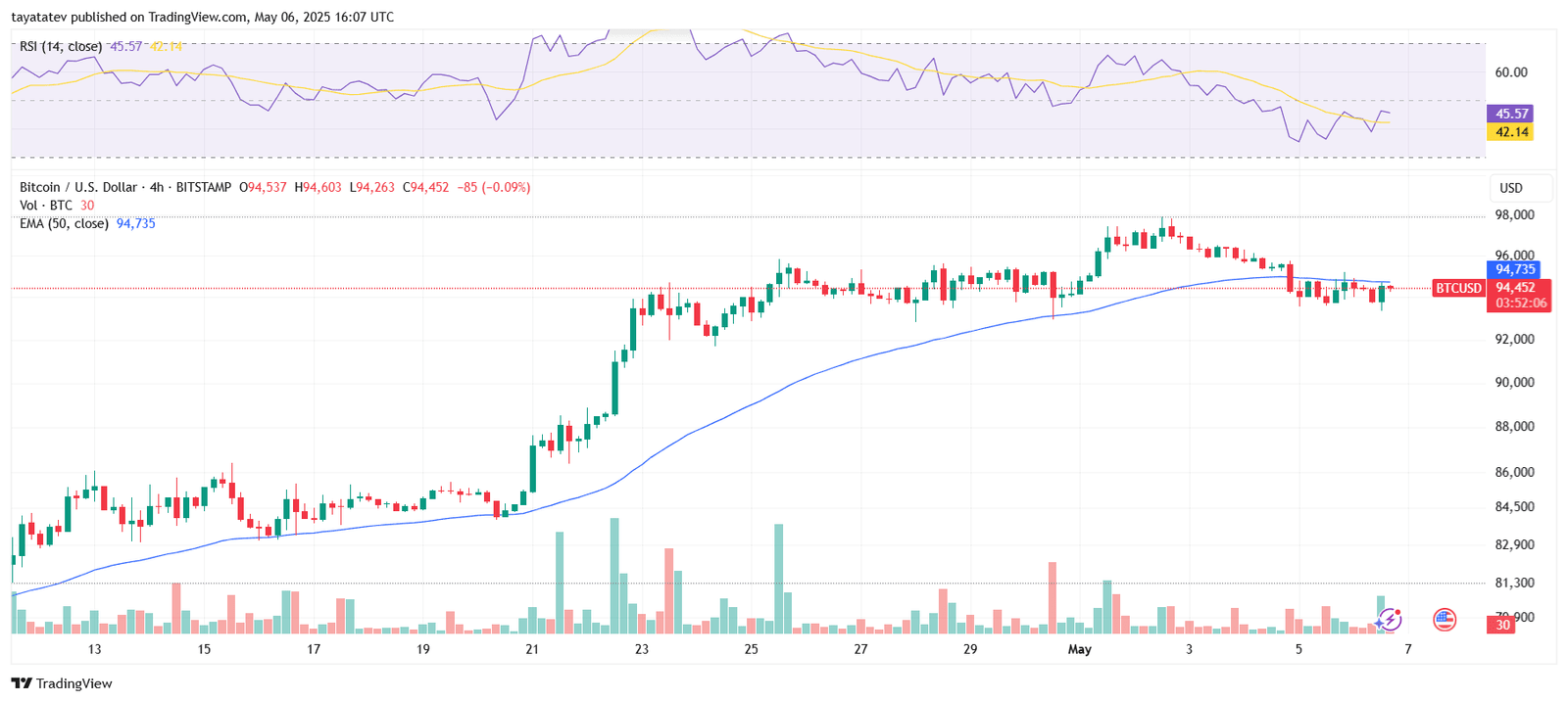 BTC Price Consolidates Below $95K With RSI ReboundSource: TradingView