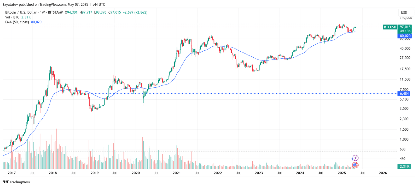 Bitcoin Weekly Price Chart (2017–2025). Source: TradingView