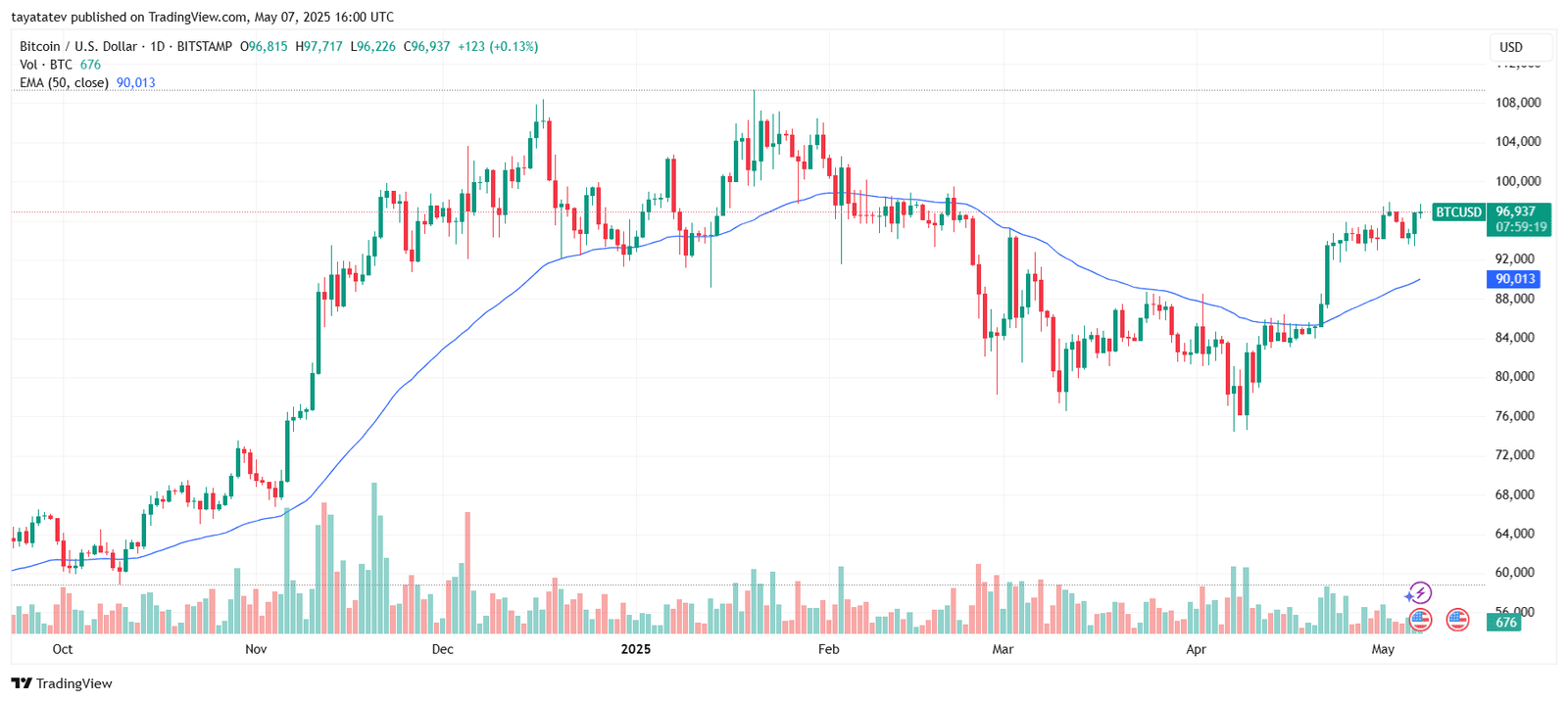Bitcoin Price Recovery Near $97K After Sharp March Drop. Source: TradingView