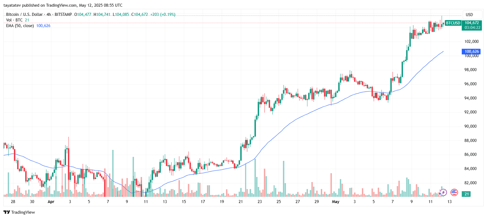 Bitcoin Surges Above $105K After Trade Optimism. Source: TradingView
