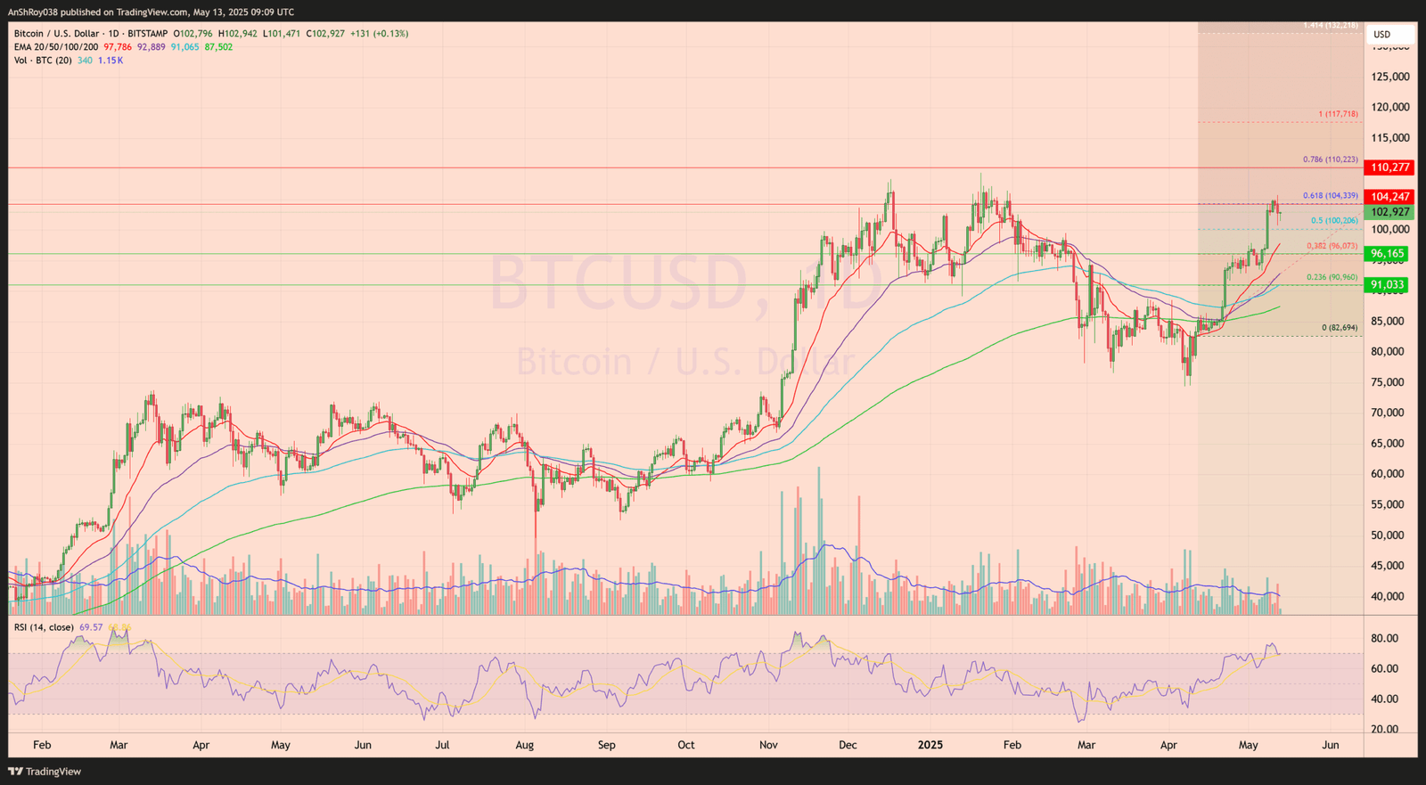 Bitcoin BTC price analysis 