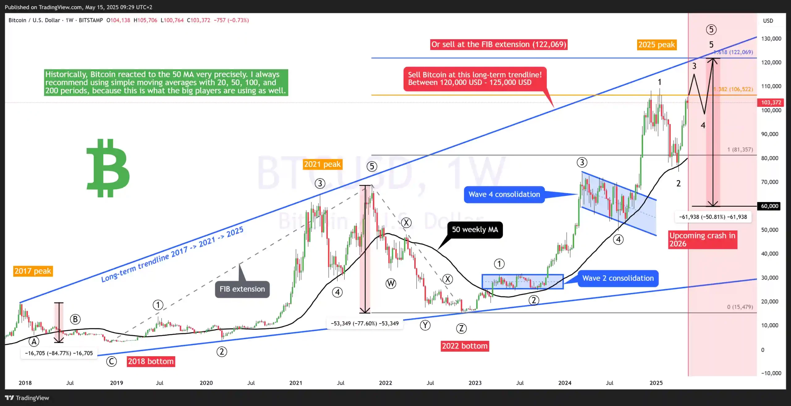 Bitcoin bearish BTC price drop